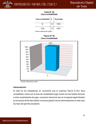 36
Tabla N° 04
Lleva contabilidad
Lleva contabilidad F Porcentaje
Si 10 100%
Total 10 100%
Fuente: elaboración propia
Figura N° 03
Lleva contabilidad
Fuente: elaboración propia
Interpretación:
El total de tos trabajadores en consciente que la empresa García E.I.R.L lleva
contabilidad, motivo por el área de contabilidad exige control con las boletas facturas
y otros comprobantes de pago, es preciso mencionar que en el aspecto legal tributario
se encuentra al día esto debido a la buena gestión de los administradores en este caso
los hijos del gerente propietario.
0%
10%
20%
30%
40%
50%
60%
70%
80%
90%
100%
SI
100%
 