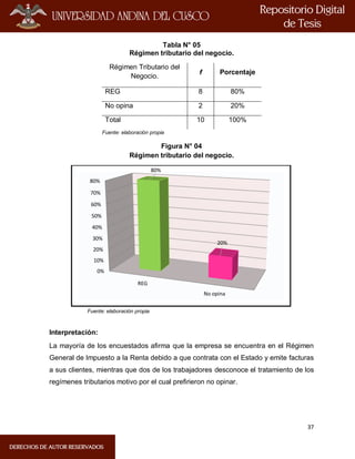 37
Tabla N° 05
Régimen tributario del negocio.
Régimen Tributario del
Negocio.
f Porcentaje
REG 8 80%
No opina 2 20%
Total 10 100%
Fuente: elaboración propia
Figura N° 04
Régimen tributario del negocio.
Fuente: elaboración propia
Interpretación:
La mayoría de los encuestados afirma que la empresa se encuentra en el Régimen
General de Impuesto a la Renta debido a que contrata con el Estado y emite facturas
a sus clientes, mientras que dos de los trabajadores desconoce el tratamiento de los
regímenes tributarios motivo por el cual prefirieron no opinar.
0%
10%
20%
30%
40%
50%
60%
70%
80%
REG
No opina
80%
20%
 