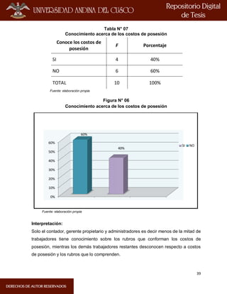 39
Tabla N° 07
Conocimiento acerca de los costos de posesión
Conoce los costos de
posesión
F Porcentaje
SI 4 40%
NO 6 60%
TOTAL 10 100%
Fuente: elaboración propia
Figura N° 06
Conocimiento acerca de los costos de posesión
Fuente: elaboración propia
Interpretación:
Solo el contador, gerente propietario y administradores es decir menos de la mitad de
trabajadores tiene conocimiento sobre los rubros que conforman los costos de
posesión, mientras los demás trabajadores restantes desconocen respecto a costos
de posesión y los rubros que lo comprenden.
0%
10%
20%
30%
40%
50%
60%
60%
40%
SI NO
 