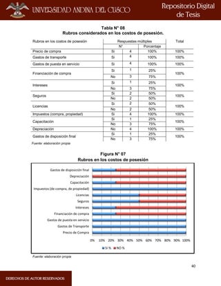40
Tabla N° 08
Rubros considerados en los costos de posesión.
Rubros en los costos de posesión Respuestas múltiples Total
N° Porcentaje
Precio de compra Si 4 100% 100%
Gastos de transporte Si 4 100% 100%
Gastos de puesta en servicio Si 4 100% 100%
Financiación de compra
Si 1 25%
100%
No 3 75%
Intereses
Si 1 25%
100%
No 3 75%
Seguros
Si 2 50%
100%
No 2 50%
Licencias
Si 2 50%
100%
No 2 50%
Impuestos (compra, propiedad) Si 4 100% 100%
Capacitación
Si 1 25%
100%
No 3 75%
Depreciación No 4 100% 100%
Gastos de disposición final
Si 1 25%
100%
No 3 75%
Fuente: elaboración propia
Figura N° 07
Rubros en los costos de posesión
Fuente: elaboración propia
0% 10% 20% 30% 40% 50% 60% 70% 80% 90% 100%
Precio de Compra
Gastos de Transporte
Gastos de puesta en servicio
Financiación de compra
Intereses
Seguros
Licencias
Impuestos (de compra, de propiedad)
Capacitación
Depreciación
Gastos de disposición final
SI % NO %
 