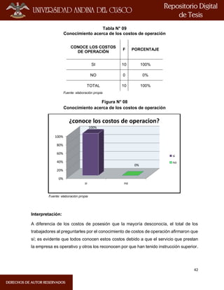 42
Tabla N° 09
Conocimiento acerca de los costos de operación
CONOCE LOS COSTOS
DE OPERACIÓN
F PORCENTAJE
SI 10 100%
NO 0 0%
TOTAL 10 100%
Fuente: elaboración propia
Figura N° 08
Conocimiento acerca de los costos de operación
Fuente: elaboración propia
Interpretación:
A diferencia de los costos de posesión que la mayoría desconocía, el total de los
trabajadores al preguntarles por el conocimiento de costos de operación afirmaron que
sí; es evidente que todos conocen estos costos debido a que el servicio que prestan
la empresa es operativo y otros los reconocen por que han tenido instrucción superior.
0%
20%
40%
60%
80%
100%
si no
100%
0%
¿conoce los costos de operacion?
si
no
 