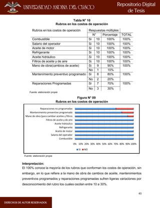 43
Tabla N° 10
Rubros en los costos de operación
Rubros en los costos de operación Respuestas múltiples
N° Porcentaje TOTAL
Combustible Si 10 100% 100%
Salario del operador Si 10 100% 100%
Aceite de motor Si 10 100% 100%
Refrigerante Si 10 100% 100%
Aceite hidráulico Si 10 100% 100%
Filtros de aceite y de aire Si 10 100% 100%
Mano de obra(cambios de aceite) Si 9 90% 100%
No 1 10%
Mantenimiento preventivo programado Si 8 80% 100%
No 2 20%
Reparaciones Programadas Si 7 70% 100%
No 3 30%
Fuente: elaboración propia
Figura N° 09
Rubros en los costos de operación
Fuente: elaboración propia
Interpretación:
El 100% conoce la mayoría de los rubros que conforman los costos de operación, sin
embargo, en lo que refiere a la mano de obra de cambios de aceite, mantenimientos
preventivos programados y reparaciones programadas sufren ligeras variaciones por
desconocimiento del rubro los cuales oscilan entre 10 a 30%.
0% 10% 20% 30% 40% 50% 60% 70% 80% 90% 100%
Combustible
Salario del operador
Aceite de motor
Refrigerante
Aceite hidráulico
Filtros de aceite y de aire
Mano de obra (para cambiar aceites y filtros
Mantenimeinto preventivo programado
Reparaciones no programadas
SI NO
 