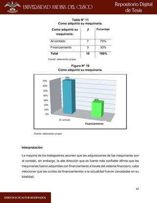 44
Tabla N° 11
Como adquirió su maquinaria.
Como adquirió su
maquinaria.
f Porcentaje
Al contado 7 70%
Financiamiento 3 30%
Total 10 100%
Fuente: elaboración propia
Figura N° 10
Como adquirió su maquinaria.
Fuente: elaboración propia
Interpretación:
La mayoría de los trabajadores asumen que las adquisiciones de las maquinarias son
al contado, sin embargo, la alta dirección que es fuente más confiable afirma que las
maquinarias fueron adquiridas con financiamiento a través del sistema financiero, cabe
mencionar que las cuotas de financiamientos a la actualidad fueron canceladas en su
totalidad.
0%
10%
20%
30%
40%
50%
60%
70%
Al contado
No opina
70%
30%
Financiamiento
 