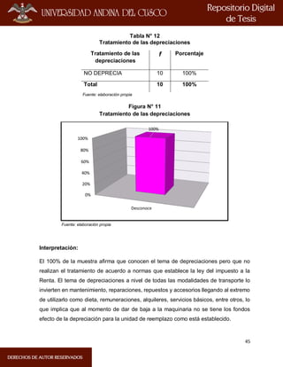 45
Tabla N° 12
Tratamiento de las depreciaciones
Tratamiento de las
depreciaciones
f Porcentaje
NO DEPRECIA 10 100%
Total 10 100%
Fuente: elaboración propia
Figura N° 11
Tratamiento de las depreciaciones
Fuente: elaboración propia
Interpretación:
El 100% de la muestra afirma que conocen el tema de depreciaciones pero que no
realizan el tratamiento de acuerdo a normas que establece la ley del impuesto a la
Renta. El tema de depreciaciones a nivel de todas las modalidades de transporte lo
invierten en mantenimiento, reparaciones, repuestos y accesorios llegando al extremo
de utilizarlo como dieta, remuneraciones, alquileres, servicios básicos, entre otros, lo
que implica que al momento de dar de baja a la maquinaria no se tiene los fondos
efecto de la depreciación para la unidad de reemplazo como está establecido.
0%
20%
40%
60%
80%
100%
Desconoce
100%
 