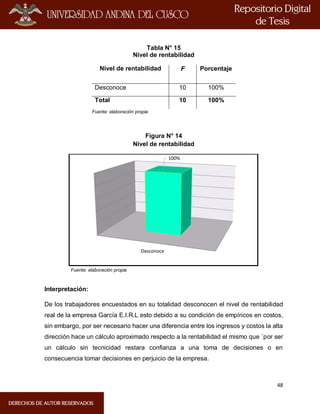 48
Tabla N° 15
Nivel de rentabilidad
Nivel de rentabilidad F Porcentaje
Desconoce 10 100%
Total 10 100%
Fuente: elaboración propia
Figura N° 14
Nivel de rentabilidad
Fuente: elaboración propia
Interpretación:
De los trabajadores encuestados en su totalidad desconocen el nivel de rentabilidad
real de la empresa García E.I.R.L esto debido a su condición de empíricos en costos,
sin embargo, por ser necesario hacer una diferencia entre los ingresos y costos la alta
dirección hace un cálculo aproximado respecto a la rentabilidad el mismo que ´por ser
un cálculo sin tecnicidad restara confianza a una toma de decisiones o en
consecuencia tomar decisiones en perjuicio de la empresa.
Desconoce
100%
 