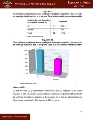 49
Tabla N° 16
Disponibilidad para implementar una hoja de costos de posesión y de operación
en una hoja de cálculo con el programa Excel elaborado técnicamente contable
Implementar hoja de costos
de posesión y operación
f Porcentaje
Si 6 60%
No opina 4 40%
Total 10 100%
Fuente: elaboración propia
Figura N° 15
Disponibilidad para implementar una hoja de costos de posesión y de operación
en una hoja de cálculo con el programa Excel elaborado técnicamente contable
Fuente: elaboración propia
Interpretación:
La alta dirección (3), y colaboradores identificados con su empresa (3) los cuales
alcanzan el 60% manifiestan su disponibilidad y colaboración para la implementación
de una hoja de costos de posesión y de operación en la hoja de cálculo programa
Excel, previa capacitación. Mientras que el 40% no opina.
0%
10%
20%
30%
40%
50%
60%
SI
No opina
60%
40%
 