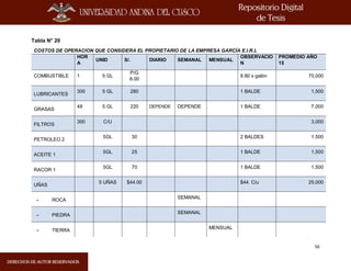56
Tabla N° 20
COSTOS DE OPERACION QUE CONSIDERA EL PROPIETARIO DE LA EMPRESA GARCÍA E.I.R.L
HOR
A
UNID S/. DIARIO SEMANAL MENSUAL
OBSERVACIO
N
PROMEDIO AÑO
15
COMBUSTIBLE 1 5 GL
P/G
8.00
8.80 x galón 70,000
LUBRICANTES
300 5 GL 280 1 BALDE 1,500
GRASAS
48 5 GL 220 DEPENDE DEPENDE 1 BALDE 7,000
FILTROS
300 C/U 3,000
PETROLEO 2
5GL 30 2 BALDES 1,500
ACEITE 1
5GL 25 1 BALDE 1,500
RACOR 1
5GL 70 1 BALDE 1,500
UÑAS
5 UÑAS $44.00 $44. C/u 25,000
- ROCA
SEMANAL
- PIEDRA
SEMANAL
- TIERRA
MENSUAL
 