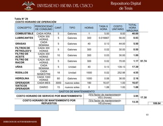 63
Tabla N° 29
COSTO HORARIO DE OPERACIÓN
CONCEPTO
PERIODICIDAD
DE CONSUMO
CANT. TIPO HORAS
TASA X
HORA
COSTO
UNITARIO
TOTAL
HORA
MÁQUINA
COMBUSTIBLE CADA HORA 5 Galones 1 5.00 8.00 40.00
91.74
LUBRICANTES
CADA 300
HORAS
5 Galones 300 0.016667 56.00 0.93
GRASAS
CADA
SEMANA
5 Galones 40 0.13 44.00 5.50
FILTROS DE
PETROLEO*2
CADA 300
HORAS
5 Galones 300 0.02 30.00 0.50
FILTRO DE
ACEITE
CADA 300
HORAS
10 Galones 300 0.03 30.00 1.00
FILTRO DE
RACOR
CADA 300
HORAS
5 Galones 300 0.02 70.00 1.17
UÑAS
CADA
SEMANA
5 Unidad 40 0.13 139.13 17.39
RODILLOS
CADA
SEMESTRE
18 Unidad 1000 0.02 252.96 4.55
HIDROLINA
CADA 1000
HORAS
60 Galones 1000 0.06 36.00 2.16
OPERADOR CADA MES 3000 nuevos soles 180 16.67 1.00 16.67
VIATICOS
OPERADOR
DIARIO 15 nuevos soles 8 1.88 1.00 1.88
GASTOS DE MANTENIMIENTO
17.30
COSTO HORARIO DE SERVICIO POR MANTENIMIENTO
25%*factor de mantenimiento
VEU (horas)
3.95
COSTO HORARIO DE MANTENIMIENTO POR
REPUESTOS
75%*factor de mantenimiento
VEU(horas)
13.35
109.04
 