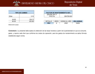 64
TIPO DE CAMBIO FACTOR DE MANTENIMIENTO 60%
Dólar 3.16
(ENTRE 50% Y
70%)*Va 284709.924
44.00 139.13
80.00 252.96 DETALLE AÑOS HORAS AL AÑO VEU HORAS
VEU 8 2000 16000
Elaboración propia
Comentario: La presente tabla explica la obtención de las tasas horarias a partir de la periodicidad en que se consume,
gasta, y repone cada ítem que conforma los costos de operación, para los gastos de mantenimiento se aplica fórmula
establecida según norma.
 