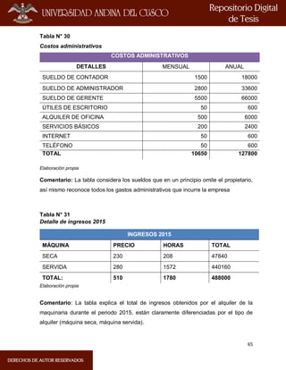 65
Tabla N° 30
Costos administrativos
Elaboración propia
Comentario: La tabla considera los sueldos que en un principio omite el propietario,
así mismo reconoce todos los gastos administrativos que incurre la empresa
Tabla N° 31
Detalle de ingresos 2015
INGRESOS 2015
MÁQUINA PRECIO HORAS TOTAL
SECA 230 208 47840
SERVIDA 280 1572 440160
TOTAL: 510 1780 488000
Elaboración propia
Comentario: La tabla explica el total de ingresos obtenidos por el alquiler de la
maquinaria durante el periodo 2015, están claramente diferenciadas por el tipo de
alquiler (máquina seca, máquina servida).
COSTOS ADMINISTRATIVOS
DETALLES MENSUAL ANUAL
SUELDO DE CONTADOR 1500 18000
SUELDO DE ADMINISTRADOR 2800 33600
SUELDO DE GERENTE 5500 66000
ÚTILES DE ESCRITORIO 50 600
ALQUILER DE OFICINA 500 6000
SERVICIOS BÁSICOS 200 2400
INTERNET 50 600
TELÉFONO 50 600
TOTAL 10650 127800
 