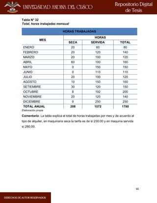 66
Tabla N° 32
Total, horas trabajadas mensual
HORAS TRABAJADAS
MES
HORAS
SECA SERVIDA TOTAL
ENERO 20 60 80
FEBRERO 20 120 140
MARZO 20 100 120
ABRIL 60 100 160
MAYO 0 150 150
JUNIO 0 110 110
JULIO 20 100 120
AGOSTO 10 150 160
SETIEMBRE 30 120 150
OCTUBRE 8 192 200
NOVIEMBRE 20 120 140
DICIEMBRE 0 250 250
TOTAL ANUAL 208 1572 1780
Elaboración propia
Comentario: La tabla explica el total de horas trabajadas por mes y de acuerdo al
tipo de alquiler, en maquinaria seca la tarifa es de s/.230.00 y en maquina servida
s/.280.00.
 