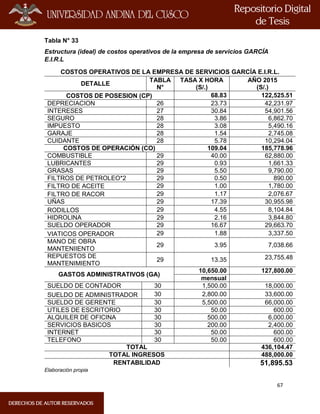 67
Tabla N° 33
Estructura (ideal) de costos operativos de la empresa de servicios GARCÍA
E.I.R.L
COSTOS OPERATIVOS DE LA EMPRESA DE SERVICIOS GARCÍA E.I.R.L.
DETALLE
TABLA
N°
TASA X HORA
(S/.)
AÑO 2015
(S/.)
COSTOS DE POSESION (CP) 68.83 122,525.51
DEPRECIACION 26 23.73 42,231.97
INTERESES 27 30.84 54,901.56
SEGURO 28 3.86 6,862.70
IMPUESTO 28 3.08 5,490.16
GARAJE 28 1.54 2,745.08
CUIDANTE 28 5.78 10,294.04
COSTOS DE OPERACIÓN (CO) 109.04 185,778.96
COMBUSTIBLE 29 40.00 62,880.00
LUBRICANTES 29 0.93 1,661.33
GRASAS 29 5.50 9,790.00
FILTROS DE PETROLEO*2 29 0.50 890.00
FILTRO DE ACEITE 29 1.00 1,780.00
FILTRO DE RACOR 29 1.17 2,076.67
UÑAS 29 17.39 30,955.98
RODILLOS 29 4.55 8,104.84
HIDROLINA 29 2.16 3,844.80
SUELDO OPERADOR 29 16.67 29,663.70
VIATICOS OPERADOR 29 1.88 3,337.50
MANO DE OBRA
MANTENIIENTO
29 3.95 7,038.66
REPUESTOS DE
MANTENIMIENTO
29 13.35 23,755.48
GASTOS ADMINISTRATIVOS (GA)
10,650.00 127,800.00
mensual
SUELDO DE CONTADOR 30 1,500.00 18,000.00
SUELDO DE ADMINISTRADOR 30 2,800.00 33,600.00
SUELDO DE GERENTE 30 5,500.00 66,000.00
UTILES DE ESCRITORIO 30 50.00 600.00
ALQUILER DE OFICINA 30 500.00 6,000.00
SERVICIOS BASICOS 30 200.00 2,400.00
INTERNET 30 50.00 600.00
TELEFONO 30 50.00 600.00
TOTAL 436,104.47
TOTAL INGRESOS 488,000.00
RENTABILIDAD 51,895.53
Elaboración propia
 
