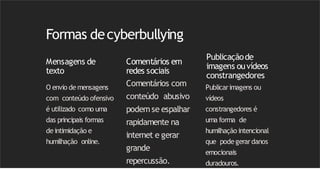Formas decyberbullying
Mensagens de
texto
O envio de mensagens
com conteúdo ofensivo
é utilizado como uma
das principais formas
deintimidação e
humilhação online.
Comentários em
redes sociais
Comentários com
conteúdo abusivo
podem se espalhar
rapidamente na
internet e gerar
grande
repercussão.
Publicaçãode
imagens ouvídeos
constrangedores
Publicarimagens ou
vídeos
constrangedores é
uma forma de
humilhação intencional
que podegerardanos
emocionais
duradouros.
 
