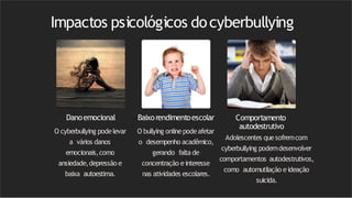 Impactos psicológicos docyberbullying
Danoemocional
O cyberbullying podelevar
a vários danos
emocionais,como
ansiedade,depressão e
baixa autoestima.
Baixorendimentoescolar
O bullying onlinepodeafetar
o desempenho acadêmico,
gerando falta de
concentração einteresse
nas atividades escolares.
Comportamento
autodestrutivo
Adolescentes quesofremcom
cyberbullying podemdesenvolver
comportamentos autodestrutivos,
como automutilação eideação
suicida.
 
