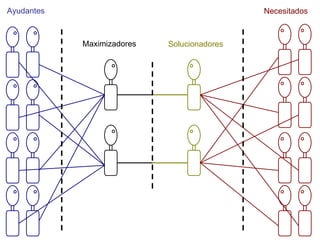 Ayudantes                                    Necesitados



            Maximizadores   Solucionadores
 
