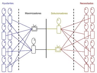 Ayudantes                                    Necesitados



            Maximizadores   Solucionadores
 