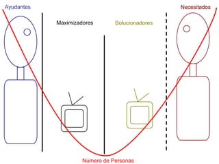 Ayudantes                                        Necesitados

            Maximizadores       Solucionadores




                     Número de Personas
 