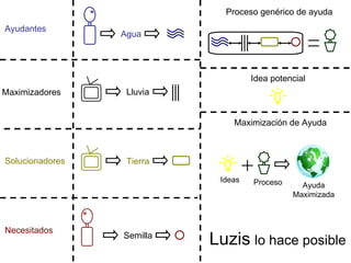 Proceso genérico de ayuda
Ayudantes
                 Agua




                                    Idea potencial
Maximizadores     Lluvia


                               Maximización de Ayuda



Solucionadores    Tierra

                            Ideas   Proceso     Ayuda
                                              Maximizada



Necesitados
                 Semilla
                           Luzis lo hace posible
 