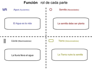 Función rol de cada parte
  Agua (Ayudantes)               Semilla (Necesidades)




  El Agua es la vida            La semilla debe ser planta




Lluvia (Maximizadores)          Tierra (Solucionadores)




La lluvia lleva el agua         La Tierra nutre la semilla
 