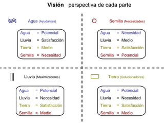 Visión perspectiva de cada parte

     Agua (Ayudantes)                    Semilla (Necesidades)

Agua     = Potencial                Agua     = Necesidad
Lluvia   = Satisfacción             Lluvia   = Medio
Tierra   = Medio                    Tierra   = Satisfacción
Semilla = Necesidad                 Semilla = Potencial




  Lluvia (Maximizadores)                Tierra (Solucionadores)


Agua     = Potencial                Agua     = Potencial
Lluvia   = Necesidad                Lluvia   = Necesidad
Tierra   = Satisfacción             Tierra   = Satisfacción
Semilla = Medio                     Semilla = Medio
 