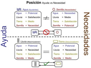 Posición Ayuda vs Necesidad
                 Agua (Ayudantes)        Semilla (Necesidades)
        Agua       = Potencial        Agua      = Necesidad




                                                                       Necesidades
        Lluvia     = Satisfacción     Lluvia    = Medio
        Tierra     = Medio            Tierra    = Satisfacción
        Semilla = Necesidad           Semilla = Potencial
Ayuda



            Lluvia (Maximizadores)           Tierra (Solucionadores)
        Agua       = Potencial        Agua       = Potencial
        Lluvia     = Necesidad        Lluvia     = Necesidad
        Tierra     = Satisfacción     Tierra     = Satisfacción
        Semilla = Medio               Semilla = Medio
 