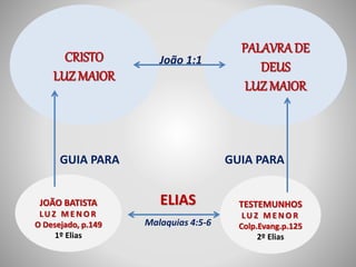 João 1:1 
GUIA PARA GUIA PARA 
ELIAS 
Malaquias 4:5-6 
CRISTO 
LUZ MAIOR 
JOÃO BATISTA 
LU Z MENOR 
O Desejado, p.149 
1º Elias 
PALAVRA DE 
DEUS 
LUZ MAIOR 
TESTEMUNHOS 
LU Z MENOR 
Colp.Evang.p.125 
2º Elias 
 