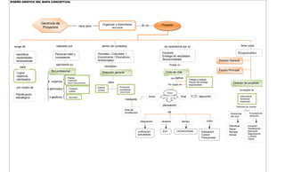 DISEÑO GRÁFICO DEL MAPA CONCEPTUAL
Gerencia de
Proyectos
Organizar y Administrar
recursos
nace para de un Proyecto
realizado por dentro de contextos se caracteriza por su tiene unos
Identificar
necesidades
empresariale
s
Personal hábil y
competente
/Sociales / Culturales /
Económicos / Educativos /
Ambientales/
Duración
Entrega de resultados
Secuencialidad
Responsables
surge de
Lograr
objetivos
planteados
Planificación
estratégica
para
por medio de
ejerciendo su
Rol profesional
 organiza
 administra
 gestiona
Planea
Coordina
Hace seguimiento
Tiempos
costos
recursos
Dirección general
necesitan
para
Promover
excelentes
relaciones
Ejercer
control
Posee un
Ciclo de vida
que define
Trabajo a realizar
Tiempo de entrega
responsablesPor medio de
Fases
Inicio
planeación
final ejecución
mediante
Acta de
constitución de
Integración alcance tiempo costo
Unificación
actividades
EDT CRONOGRAMA Estimación
Control
Presupuesto
Director de proyecto
Director General
Equipo Principal
encargado de
Administrar
Gestionar
Gerenciar
Teniendo en cuenta
Elementos
del ciclo
Procesos de
dirección
Planificar
Hacer
Revisar
Actuar
Iniciación
Planificación
Ejecución
Seguimiento
y control
Cierre
 