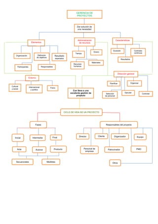 GERENCIA DE
PROYECTOS
Dar solución de
una necesidad
Elementos
Administración
de recursos
Organización Definición
de objetivos
objeti
Participantes
Resultado
esperados
Responsables
Tiempo
Dinero
Recursos
humanos
Materiales
Características
Duración
Resultados
Controles
continuos
Internacional
y político
Cultural
y social
Entorno
Físico
Ejecutar
OrganizarPlanificar
Dirección general
Selección
de personal
Controlar
Con lleva a una
excelente gestión de
proyecto
CICLO DE VIDA DE UN PROYECTO
IntermediaInicial
Fases
Final
Acta Avance Producto
Secuenciales Medibles
Responsables del proyecto
Director Cliente Organizador Equipo
Personal de
empresa
PMO
Otros
Patrocinador
 