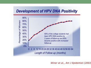 Winer et al., Am J Epidemiol (2003)
 