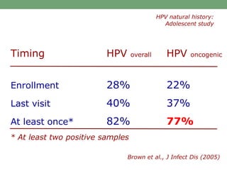 Timing HPV overall HPV oncogenic
Enrollment 28% 22%
Last visit 40% 37%
At least once* 82% 77%
Brown et al., J Infect Dis (2005)
* At least two positive samples
HPV natural history:
Adolescent study
 