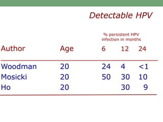 Detectable HPV
Author Age 6 12 24
__________________________________
Woodman 20 24 4 <1
Mosicki 20 50 30 10
Ho 20 30 9
% persistent HPV
infection in months
 