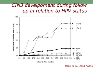 0%
5%
10%
15%
20%
25%
0,0 4,5 15,0 27,0 39,0 51,0 63,0 75,0 87,0 99,0 111,0 119,5
Follow-Up Time (months)
CumulativeIncidenceRateof≥CIN3
HPV16
+
HPV18
+
HPV
+
HPV+/
HPV16-
/18-
HPV
-
Kahn et al., JNCI (2005)
CIN3 develpoment during follow
up in relation to HPV status
 