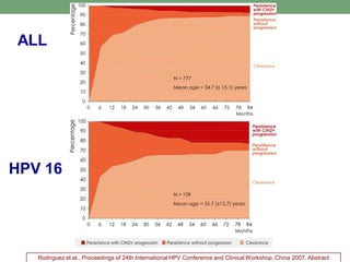 ALL
HPV 16
Rodriguez et al., Proceedings of 24th International HPV Conference and Clinical Workshop, China 2007. Abstract
 