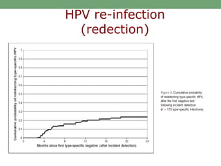 HPV re-infection
(redection)
 
