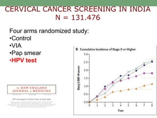 CERVICAL CANCER SCREENING IN INDIA
N = 131.476
Four arms randomized study:
•Control
•VIA
•Pap smear
•HPV test
HPV test
Pap smear
VIA
Control
 