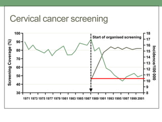 30
40
50
60
70
80
90
100
1971 1973 1975 1977 1979 1981 1983 1985 1987 1989 1991 1993 1995 1997 1999 2001
8
9
10
11
12
13
14
15
16
17
18
Incidence/100000
ScreeningCoverage(%)
Cervical cancer screening
Start of organised screening
 