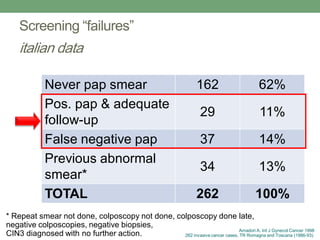 Never pap smear 162 62%
Pos. pap & adequate
follow-up
29 11%
False negative pap 37 14%
Previous abnormal
smear*
34 13%
TOTAL 262 100%
Screening “failures”
italian data
Amadori A. Int J Gynecol Cancer 1998
262 invasive cancer cases, TR Romagna and Toscana (1986-93).
* Repeat smear not done, colposcopy not done, colposcopy done late,
negative colposcopies, negative biopsies,
CIN3 diagnosed with no further action.
 