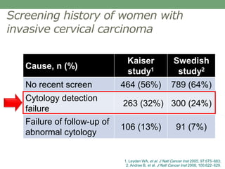 Cause, n (%)
Kaiser
study1
Swedish
study2
No recent screen 464 (56%) 789 (64%)
Cytology detection
failure
263 (32%) 300 (24%)
Failure of follow-up of
abnormal cytology
106 (13%) 91 (7%)
Screening history of women with
invasive cervical carcinoma
1. Leyden WA, et al. J Natl Cancer Inst 2005; 97:675683;
2. Andrae B, et al. J Natl Cancer Inst 2008; 100:622629.
 