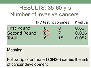 First Round 6 8 0.61
Second Round 0 7 0.016
Total 6 15 0.052
HPV test pap smear P value
RESULTS: 35-60 yrs
Number of invasive cancers
Meaning:
Follow up of untreated CIN2-3 carries the risk
of cancer development
 