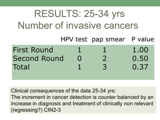 First Round 1 1 1.00
Second Round 0 2 0.50
Total 1 3 0.37
HPV test pap smear P value
RESULTS: 25-34 yrs
Number of invasive cancers
Clinical consequences of the data 25-34 yrs:
The increment in cancer detection is counter balanced by an
increase in diagnosis and treatment of clinically non relevant
(regressing?) CIN2-3
 