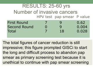 First Round 7 9 0.62
Second Round 0 9 0.004
Total 7 18 0.028
HPV test pap smear P value
RESULTS: 25-60 yrs
Number of invasive cancers
The total figures of cancer reduction is still
impressive; this figure prompted GISCi to start
the long and difficult process to abandon pap
smear as primary screening test because it is
unethical to continue with pap smear screening
 