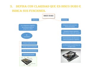 3. DEFINA CON CLARIDAD QUE ES DISCO DURO E
INDICA SUS FUNCIONES.
Es un dispositivo magnético
que almacena todos los
programas y datos
Almacenar información de
forma permanente
Se
caracteriza
por
Tiempo medio de acceso
Tiempo medio de búsqueda
Tiempo de lectura/escritura
¿
Velocidad de rotación
Definición Funciones
Hospeda el sistema operativo
(aplicaciones y datos del usuario)
Almacenamiento de datos de un
sistema de grabación magnética
La información se puede llevar de
un lugar a otro
 