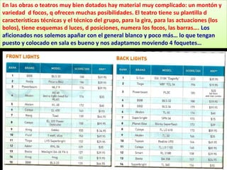 En las obras o teatros muy bien dotados hay material muy complicado: un montón y
variedad d focos, q ofrecen muchas posibilidades. El teatro tiene su plantilla d
características técnicas y el técnico del grupo, para la gira, para las actuaciones (los
bolos), tiene esquemas d luces, d posiciones, numera los focos, las barras…. Los
aficionados nos solemos apañar con el general blanco y poco más… lo que tengan
puesto y colocado en sala es bueno y nos adaptamos moviendo 4 foquetes…
 
