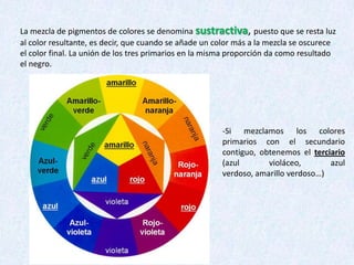 La mezcla de pigmentos de colores se denomina sustractiva, puesto que se resta luz
al color resultante, es decir, que cuando se añade un color más a la mezcla se oscurece
el color final. La unión de los tres primarios en la misma proporción da como resultado
el negro.

-Si mezclamos los colores
primarios con el secundario
contiguo, obtenemos el terciario
(azul
violáceo,
azul
verdoso, amarillo verdoso…)

 