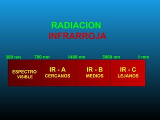 RADIACION
INFRARROJA
ESPECTRO
VISIBLE
IR - A
CERCANOS
IR - B
MEDIOS
IR - C
LEJANOS
780 nm 1400 nm 3000 nm 1 mm390 nm
 