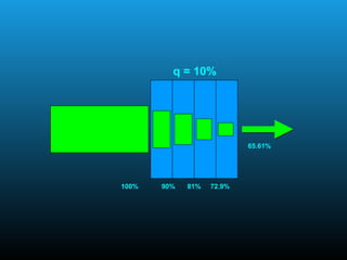 100%
q = 10%
90% 81% 72.9%
65.61%
 