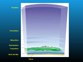 Nivel del Mar
Troposfera
Estratosfera
Mesosfera
Termosfera
Exosfera
Tierra
 