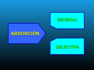ABSORCIÓNABSORCIÓN
GENERALGENERAL
SELECTIVASELECTIVA
 