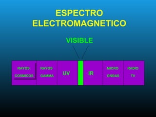 ESPECTRO
ELECTROMAGNETICO
VISIBLE
RAYOS
COSMICOS
RAYOS
COSMICOS
RAYOS
GAMMA
UV IR
MICRO
ONDAS
RADIO
TV
 