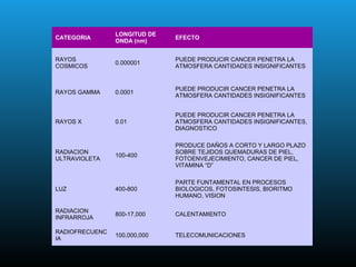 CATEGORIA
LONGITUD DE
ONDA (nm)
EFECTO
RAYOS
COSMICOS
0.000001
PUEDE PRODUCIR CANCER PENETRA LA
ATMOSFERA CANTIDADES INSIGNIFICANTES
RAYOS GAMMA 0.0001
PUEDE PRODUCIR CANCER PENETRA LA
ATMOSFERA CANTIDADES INSIGNIFICANTES
RAYOS X 0.01
PUEDE PRODUCIR CANCER PENETRA LA
ATMOSFERA CANTIDADES INSIGNIFICANTES,
DIAGNOSTICO
RADIACION
ULTRAVIOLETA
100-400
PRODUCE DAÑOS A CORTO Y LARGO PLAZO
SOBRE TEJIDOS QUEMADURAS DE PIEL,
FOTOENVEJECIMIENTO, CANCER DE PIEL,
VITAMINA “D”
LUZ 400-800
PARTE FUNTAMENTAL EN PROCESOS
BIOLOGICOS, FOTOSINTESIS, BIORITMO
HUMANO, VISION
RADIACION
INFRARROJA
800-17,000 CALENTAMIENTO
RADIOFRECUENC
IA
100,000,000 TELECOMUNICACIONES
 